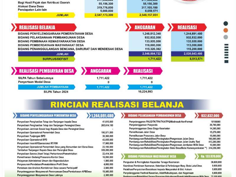 Realisasi APBDes Desa Guci TA. 2024